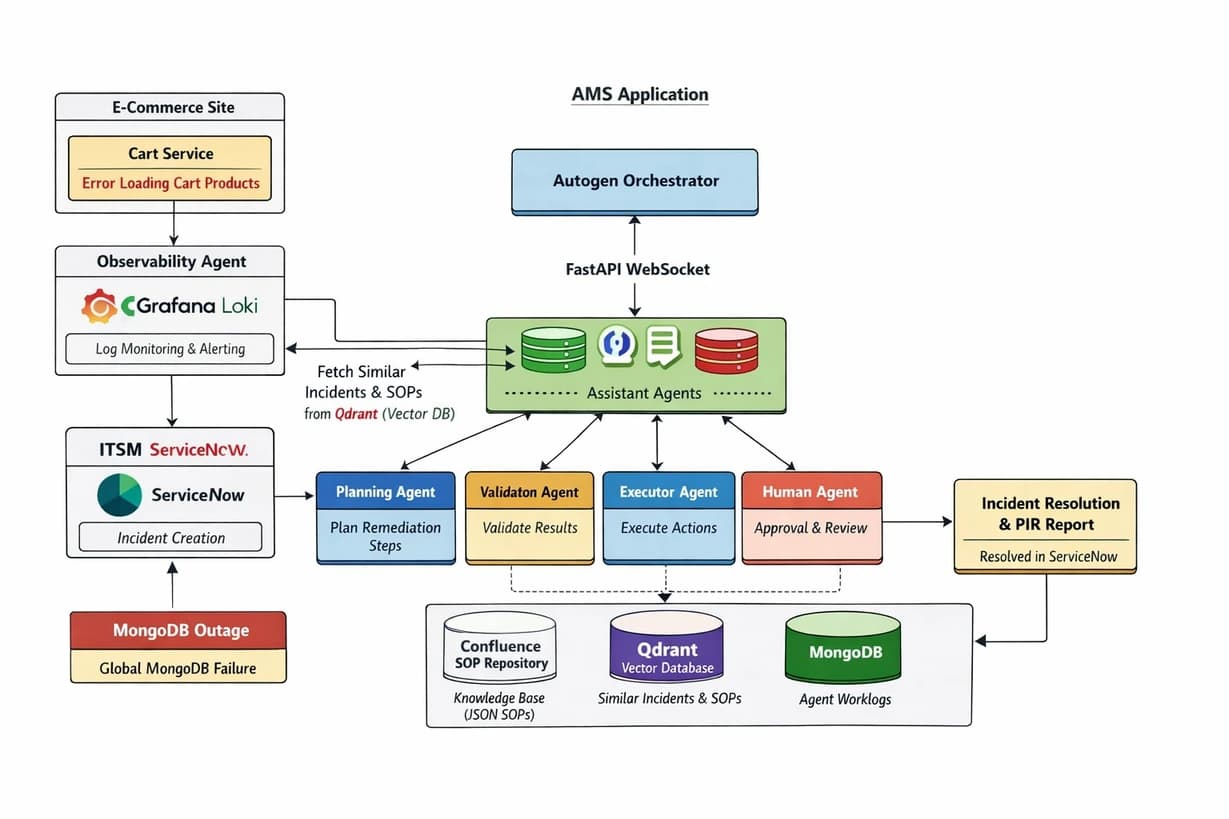 AMS Architecture